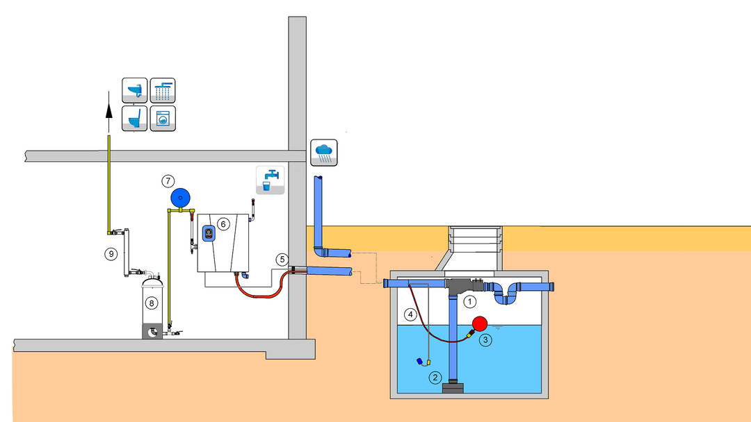 AQUALOOP DW1000 Trinkwasser aus Regenwasser SET mit RM-Favorit SC Pump- und Nachspeisezentrale