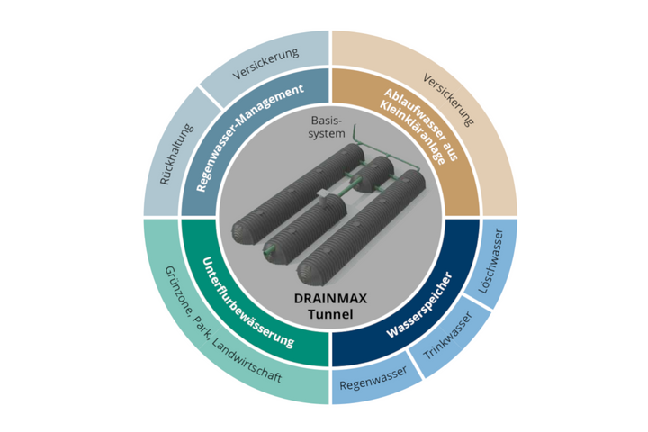 DRAINMAX Löschwasserspeicher 20m³ Tunnel-System DIN 14230 DIBt-zertifiziert EPDM-Folie
