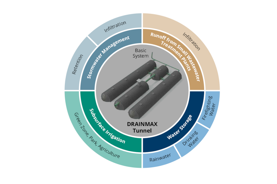 DRAINMAX Versickerung behandeltes Abwasser 20m³ Tunnel-System DIBt-zertifiziert Fernüberwachung