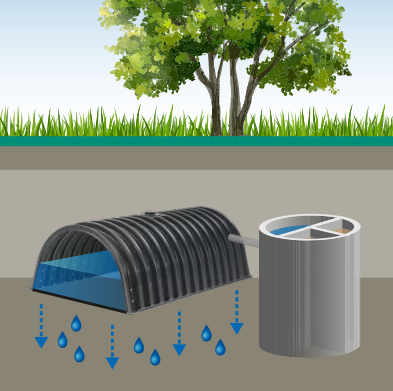 DRAINMAX Versickerung behandeltes Abwasser 30 m³ Tunnel-System DIBt-zertifiziert Fernüberwachung