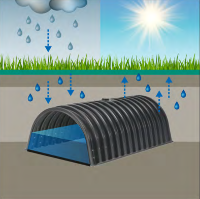 DRAINMAX Kapillare Unterflurbewässerung 20m³ DIBt-zertifiziert EPDM-Folie Fernüberwachung