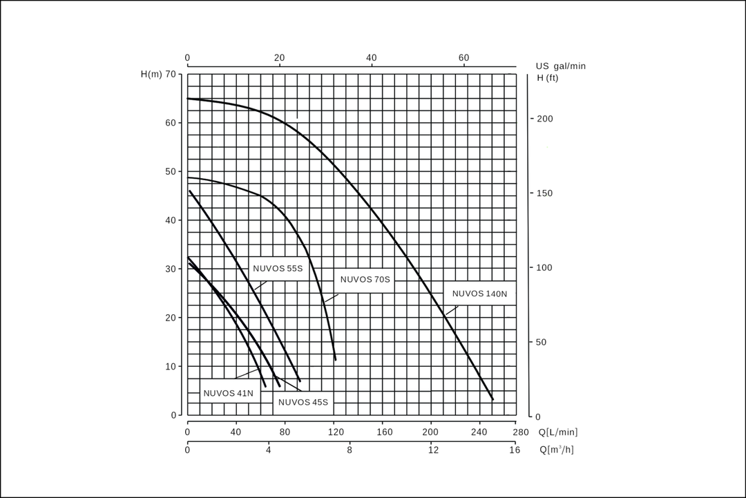 NUVOS 41N Inverterpumpe Dual Wasserversorgung Kreiselpumpe Edelstahl