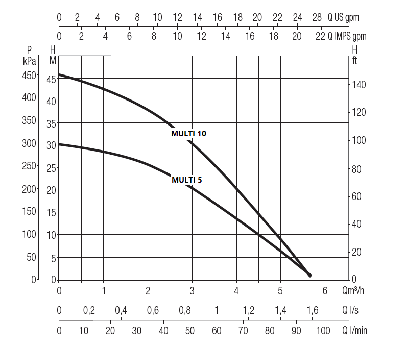 Tauchmotorpumpe bis 130 Liter/min, Hmax. 6 m