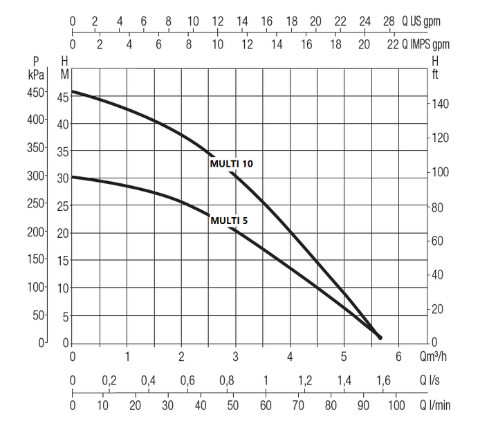 Tauchmotorpumpe bis 130 Liter/min, Hmax. 6 m