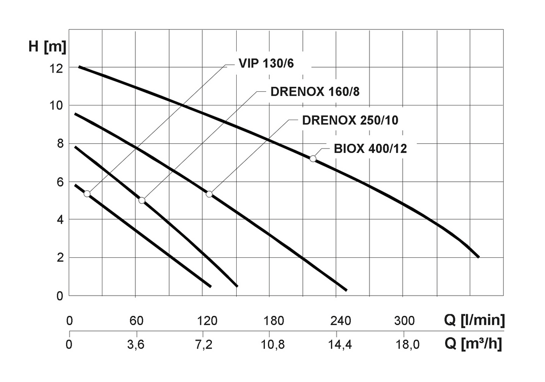 Tauchmotorpumpe bis 250 l/min, Hmax. 10 m