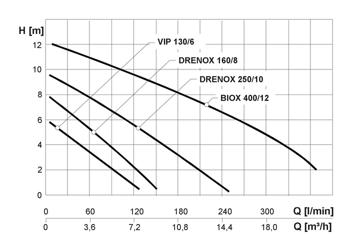 Tauchmotorpumpe bis 250 l/min, Hmax. 10 m
