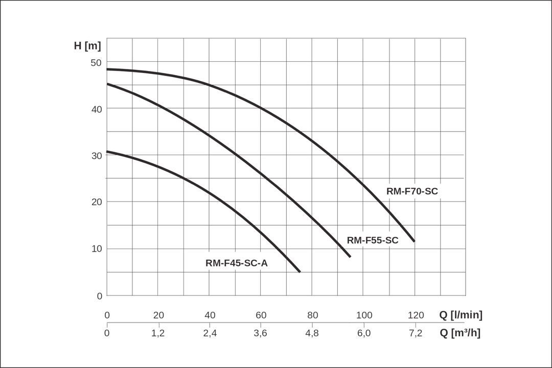 RAINMASTER Favorit 45 SC-A mit Drehzahlregelung