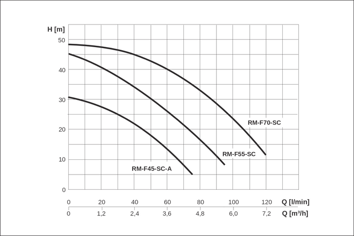 RAINMASTER Favorit 70 SC