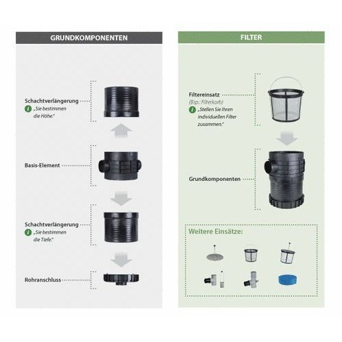 PLURAFIT Regenwasserfilter mit Sedimentations-, Filter- und Abscheideeinsatz, Rohrkappen und Rohranschluss