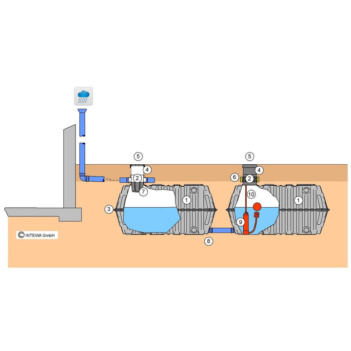 Inkl. Tanks, Regenwassernutzung Garten-Komfort-Paket 4.000 Liter und Unterwassermotorpumpen-Set.