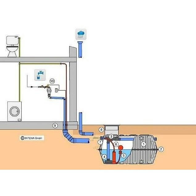 *Inkl. Tank* Regenwassernutzung Haus-Basis-Paket 2.000 Liter, mit Unterwassermotorpumpe
