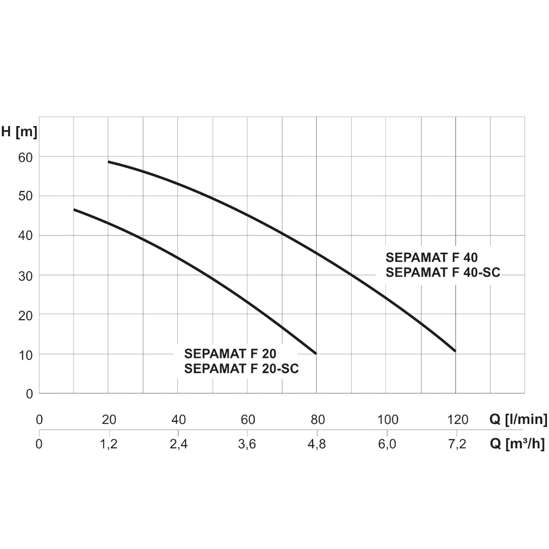 SEPAMAT F40-SC mit Drehzahlsteuerung/ Trinkwasser - Trennstation / Systemtrenner